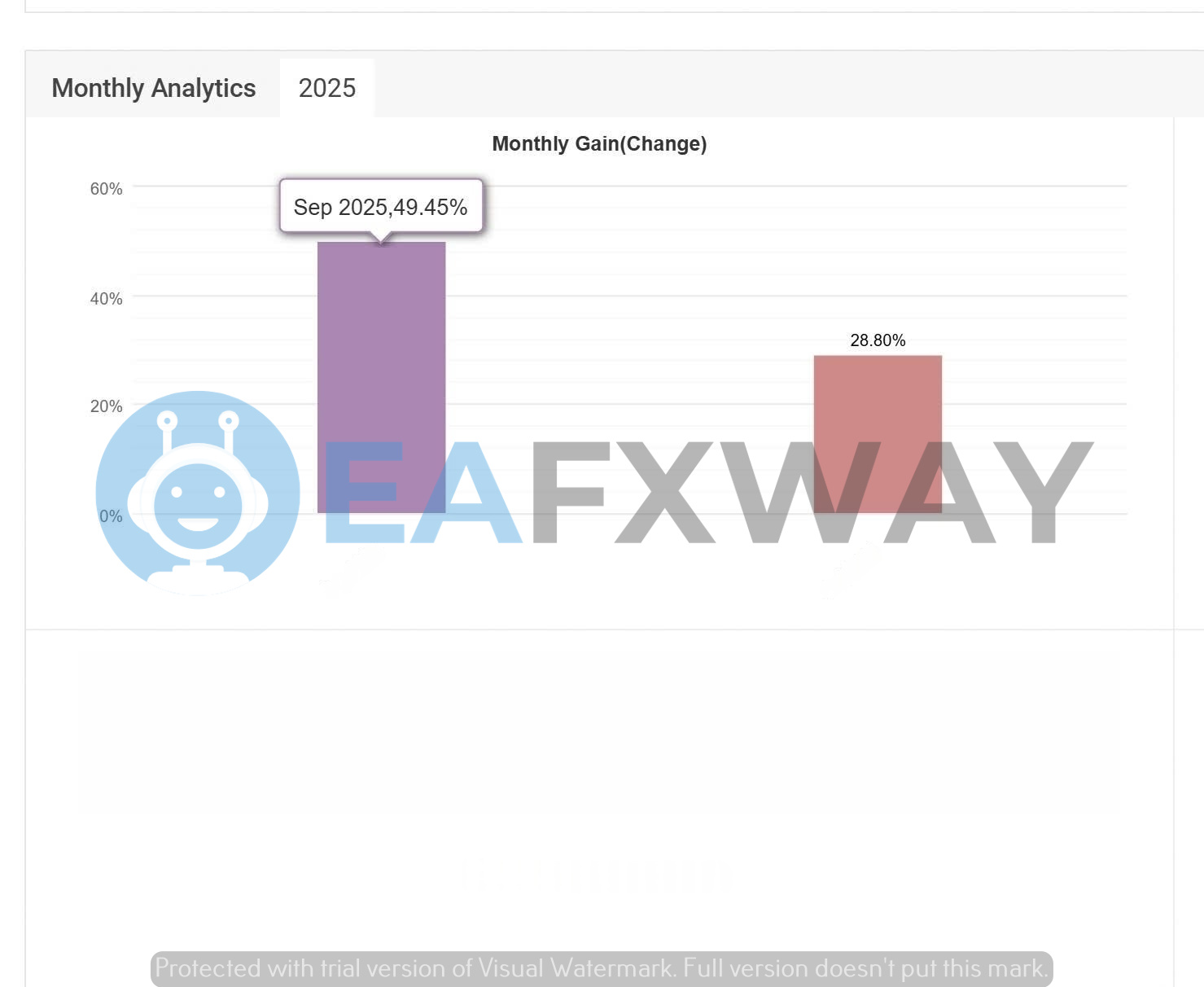 Alpha Striker F1 EA monthly gain chart 2025 September 49.45% peak performance