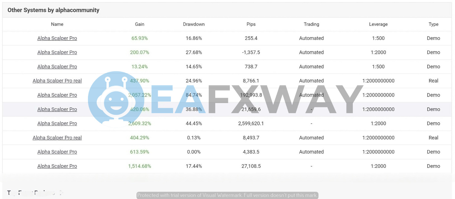 Alpha Scalper Pro comparison signals by Alpacommunity multiple leverage and account type variants