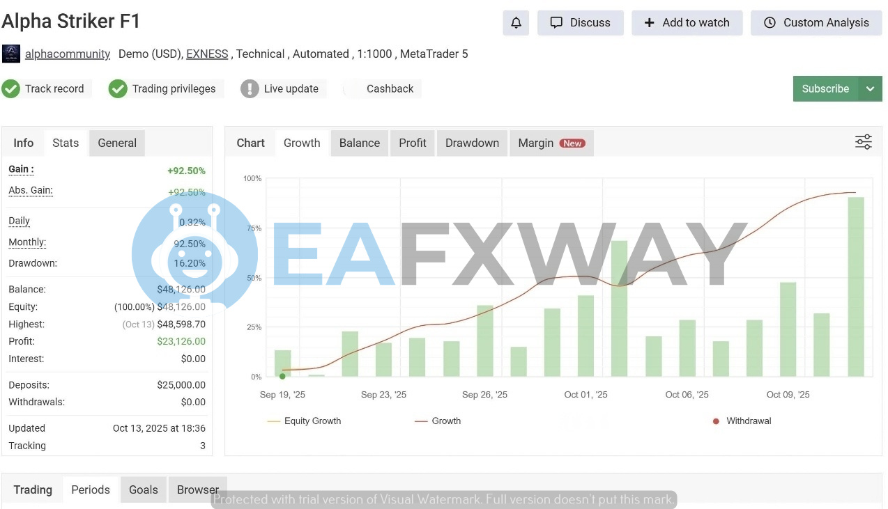 Alpha Striker F1 EA demo account 92.50% gain 16.20% drawdown EXNESS MT5 25-day tracking
