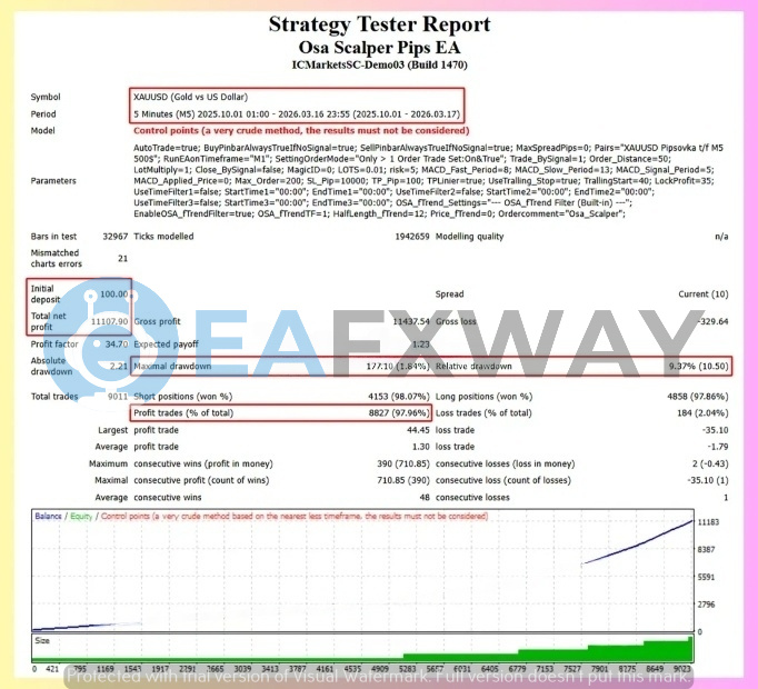 OSA Scalper Pips EA backtest report XAUUSD M5 97% win rate profit factor 34.7 Control Points modeling