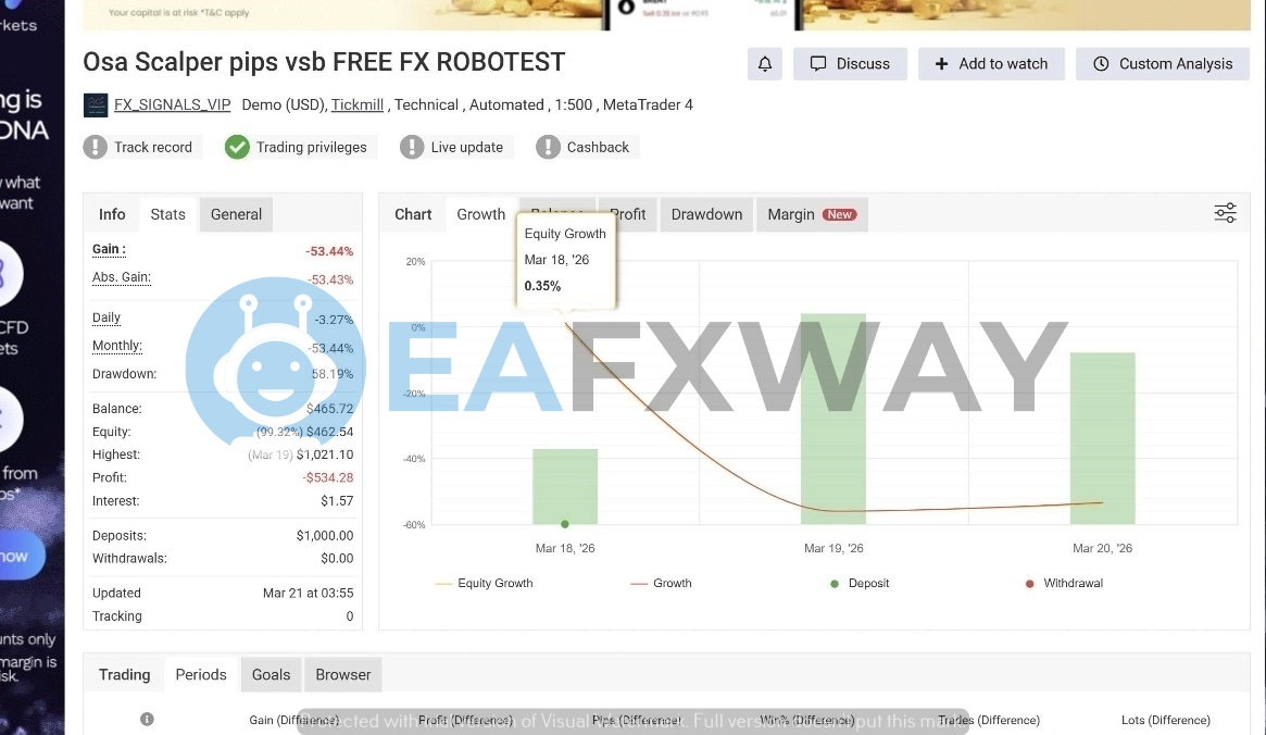 OSA Scalper Pips EA demo account performance -53.44% gain -58.19% drawdown 3-day live trading