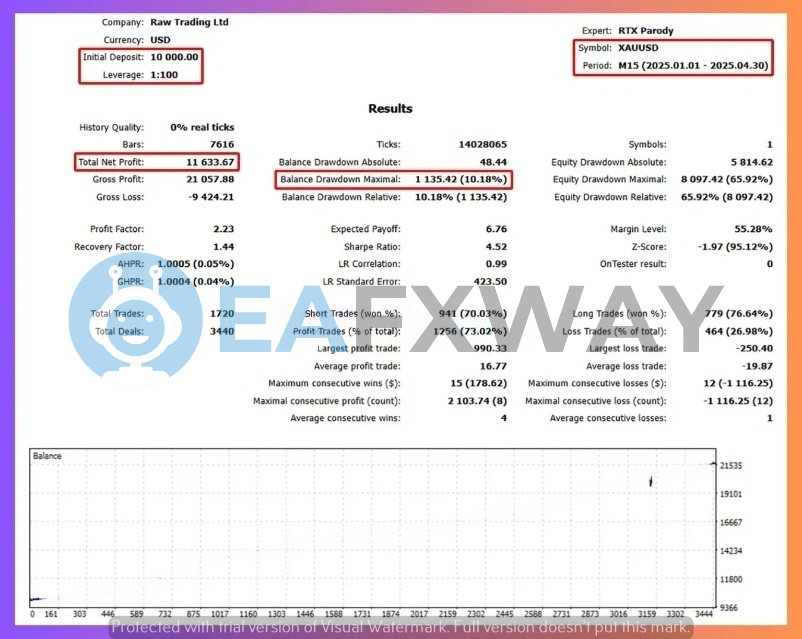 RTX Parody EA backtest results $10000 capital Jan-Apr 2025 XAUUSD M15 2.23 profit factor 65.92% equity drawdown