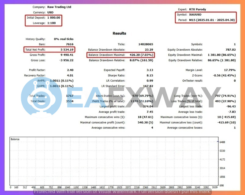 RTX Parody EA backtest results $1000 capital Jan-Apr 2025 XAUUSD M15 953% profit 86.65% equity drawdown