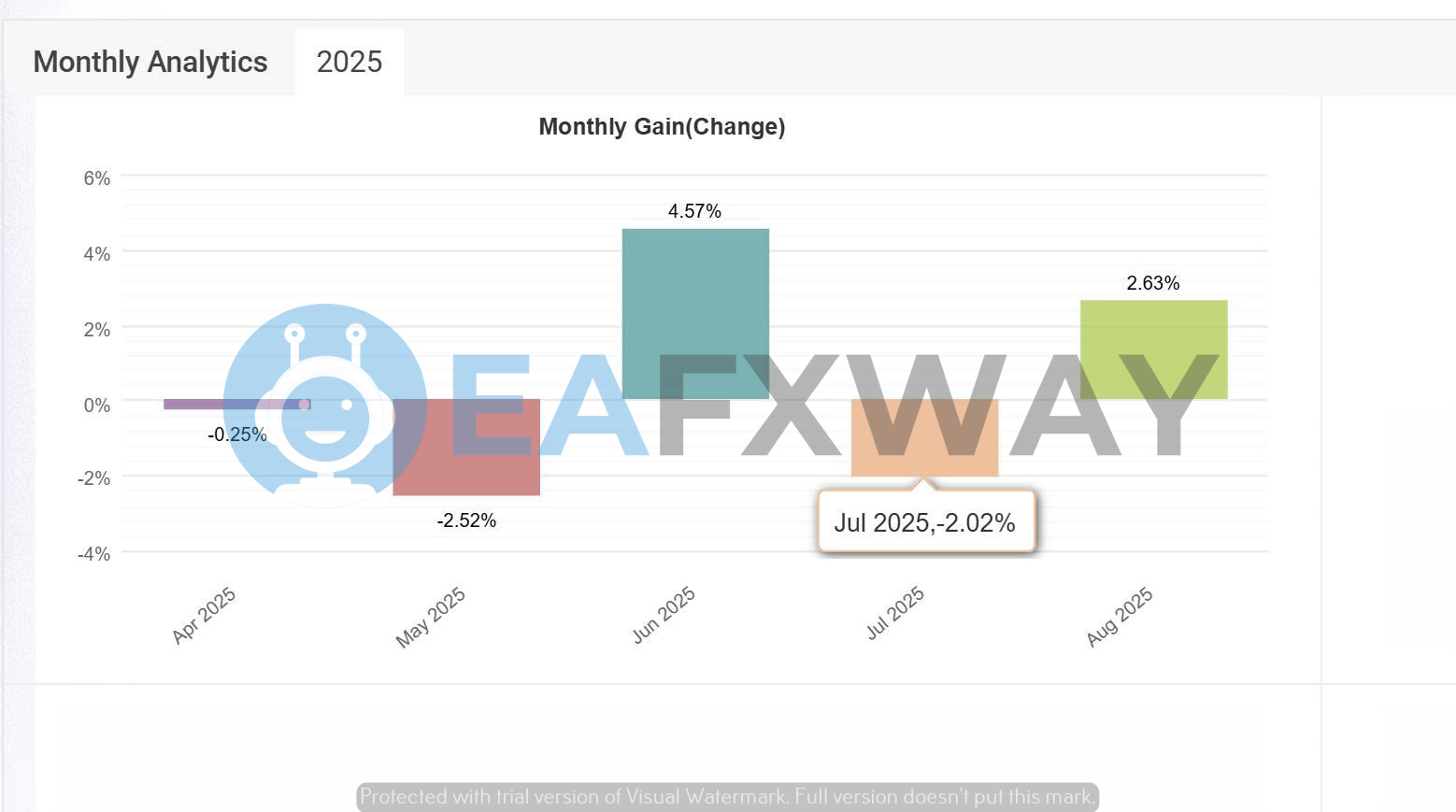 Wisdom EA MT5 monthly analytics — April through August 2025 gain breakdown
